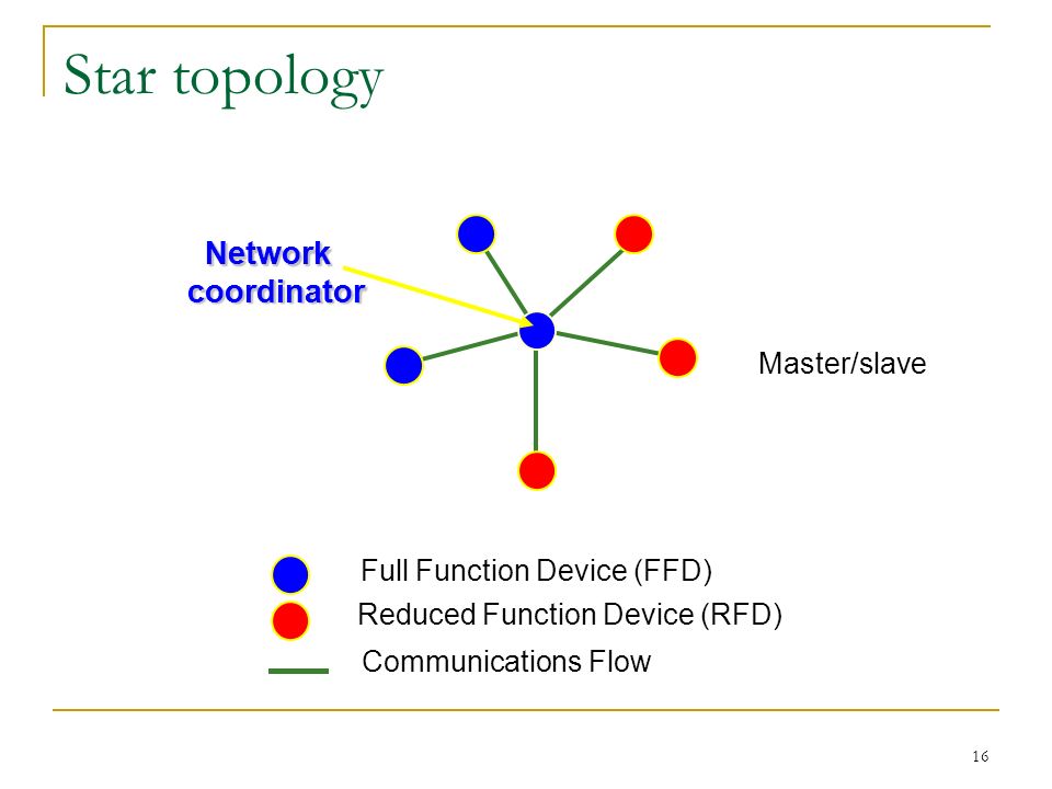 Star topology Network Network coordinator coordinator Master/slave