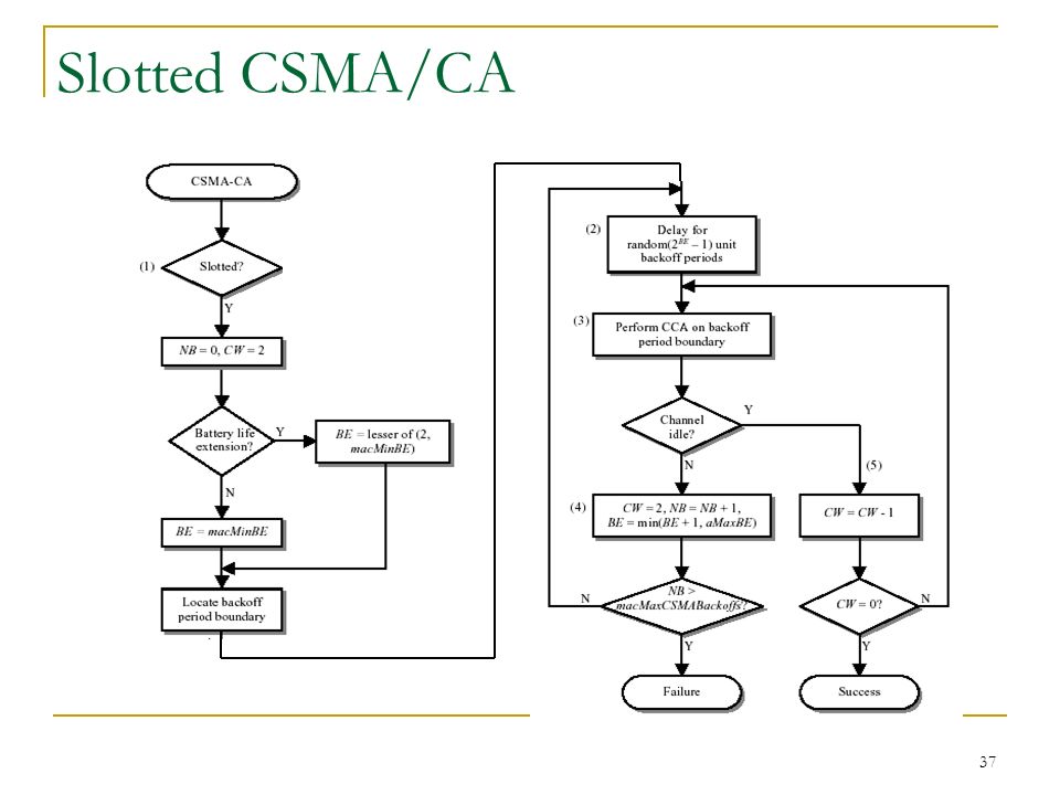 Slotted CSMA/CA