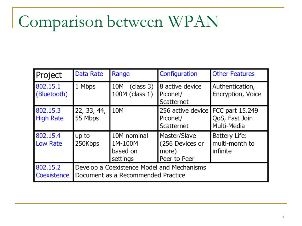 Comparison between WPAN