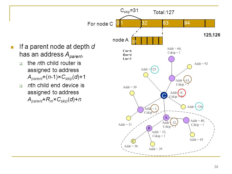If a parent node at depth d has an address Aparent,