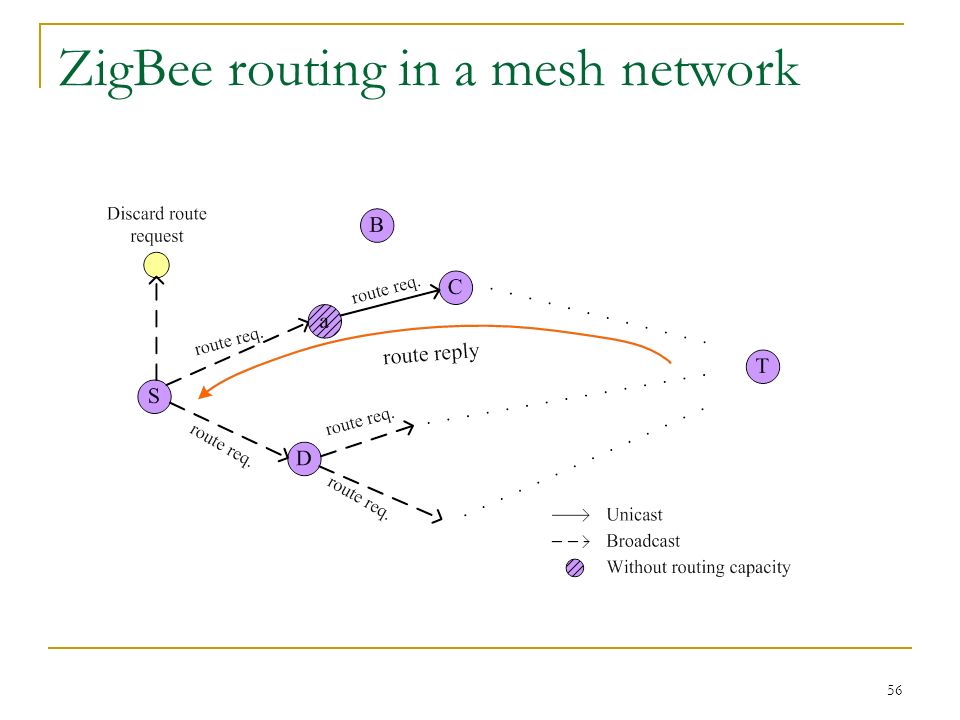ZigBee routing in a mesh network