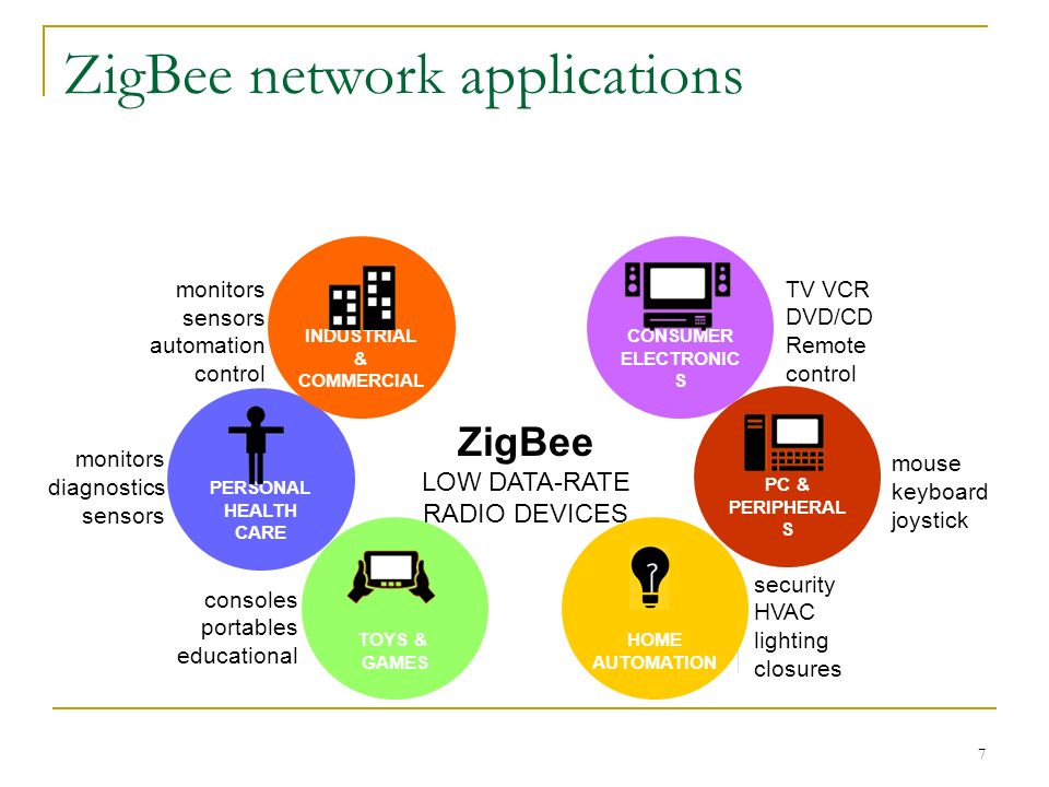 ZigBee network applications