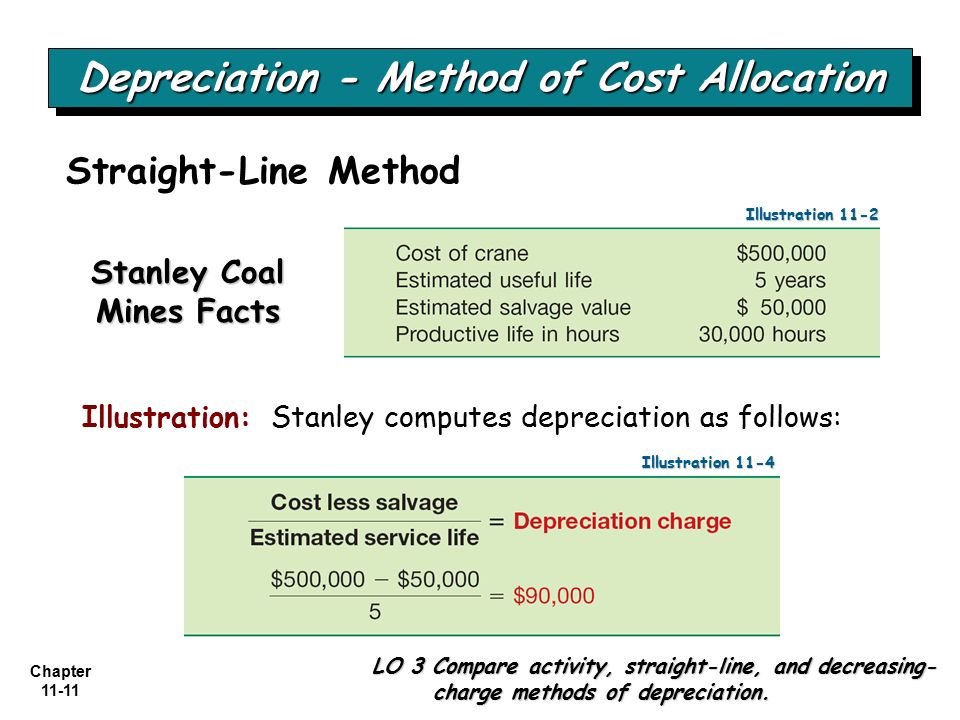 Method of lines. Production method of depreciation. Appreciation and depreciation.