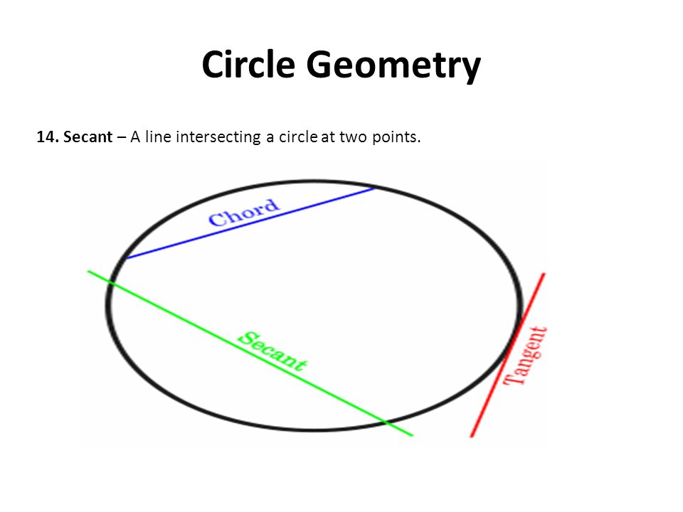 Circle Geometry 14. Secant – A line intersecting a circle at two points.