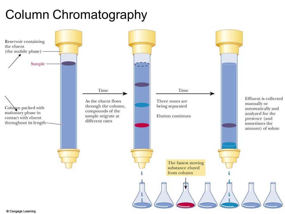 Column definition. Ионообменная хроматография схема. Хроматографическая колонка с окисью алюминия. Прибор для колоночной хроматографии. Ионообменная хроматография колонка.