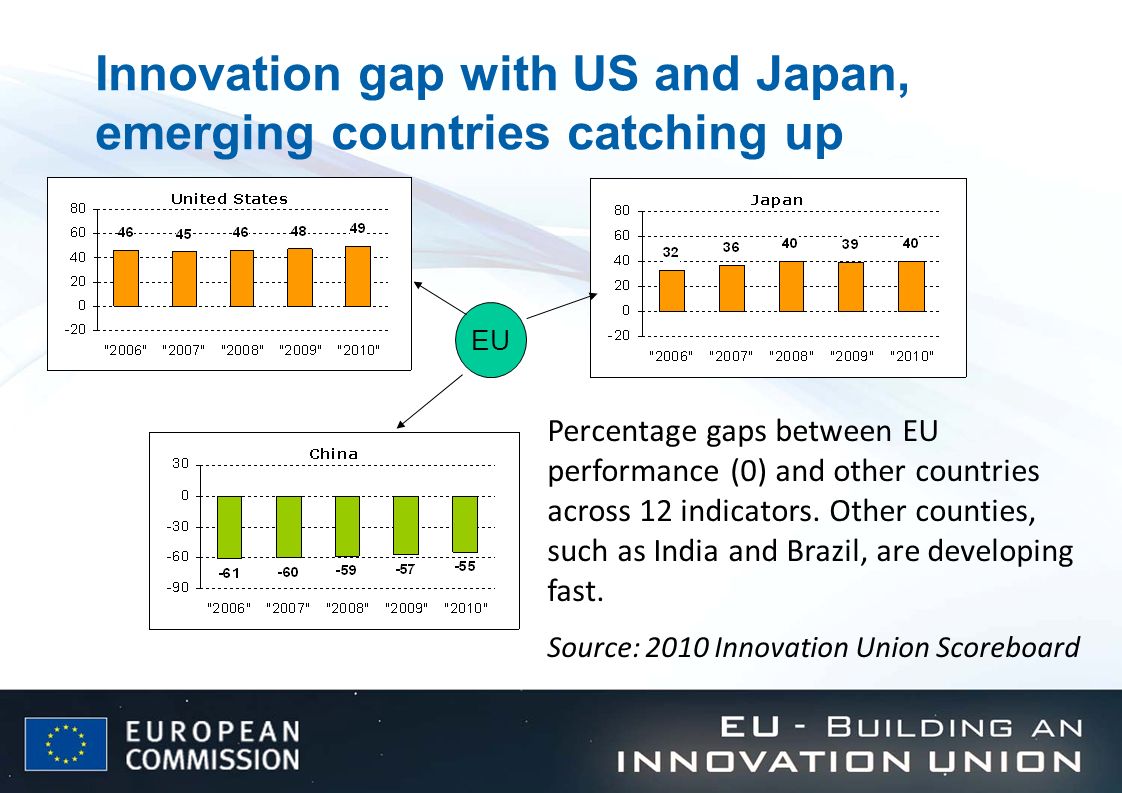 Innovation gap with US and Japan, emerging countries catching up