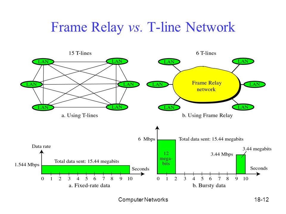 Frame network