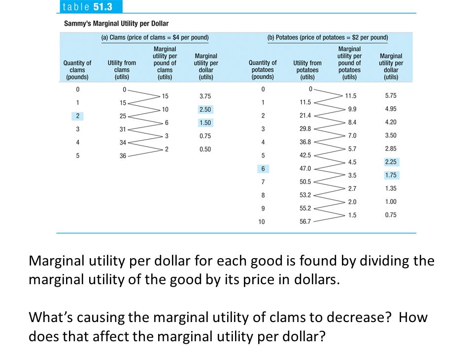 Marginal utility per dollar for each good is found by dividing the marginal utility of the good by its price in dollars.