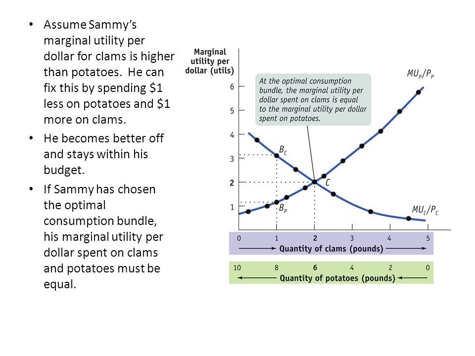 Assume Sammy’s marginal utility per dollar for clams is higher than potatoes. He can fix this by spending $1 less on potatoes and $1 more on clams.