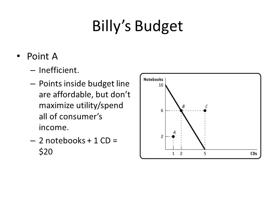 Billy’s Budget Point A Inefficient.