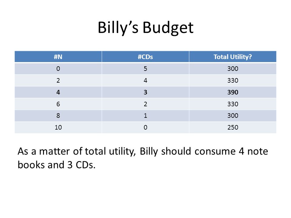Billy’s Budget #N. #CDs. Total Utility