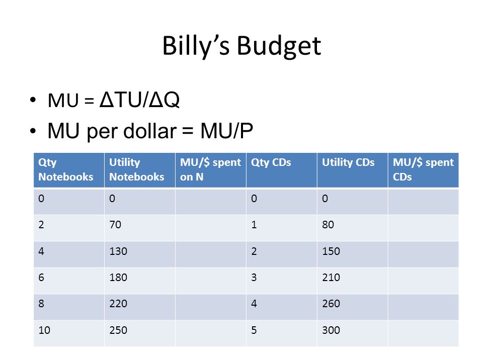 Billy’s Budget MU = ΔTU/ΔQ MU per dollar = MU/P Qty Notebooks