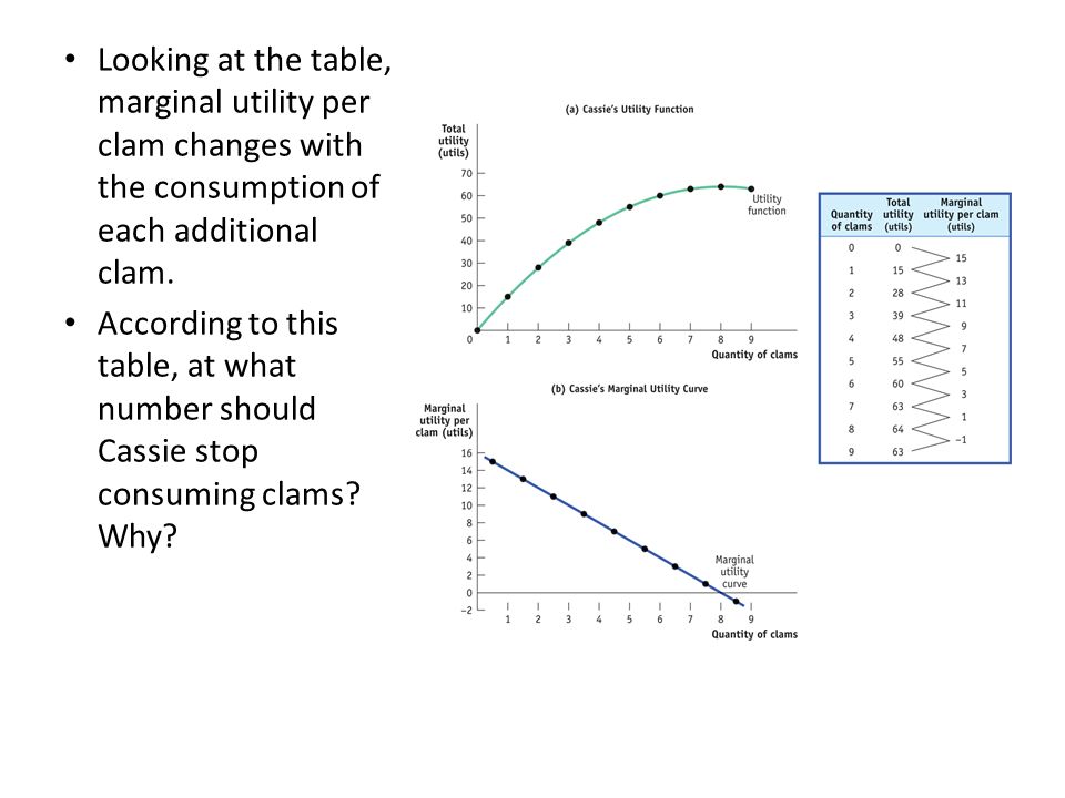 Looking at the table, marginal utility per clam changes with the consumption of each additional clam.