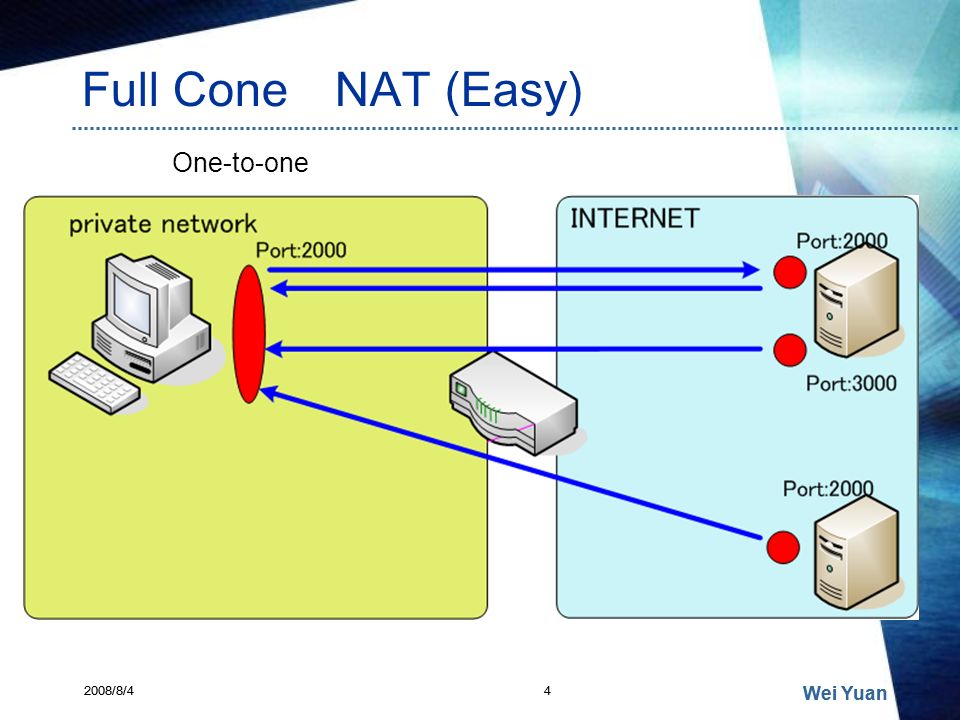 A New Method for Symmetric NAT Traversal in UDP and TCP - ppt video online  download