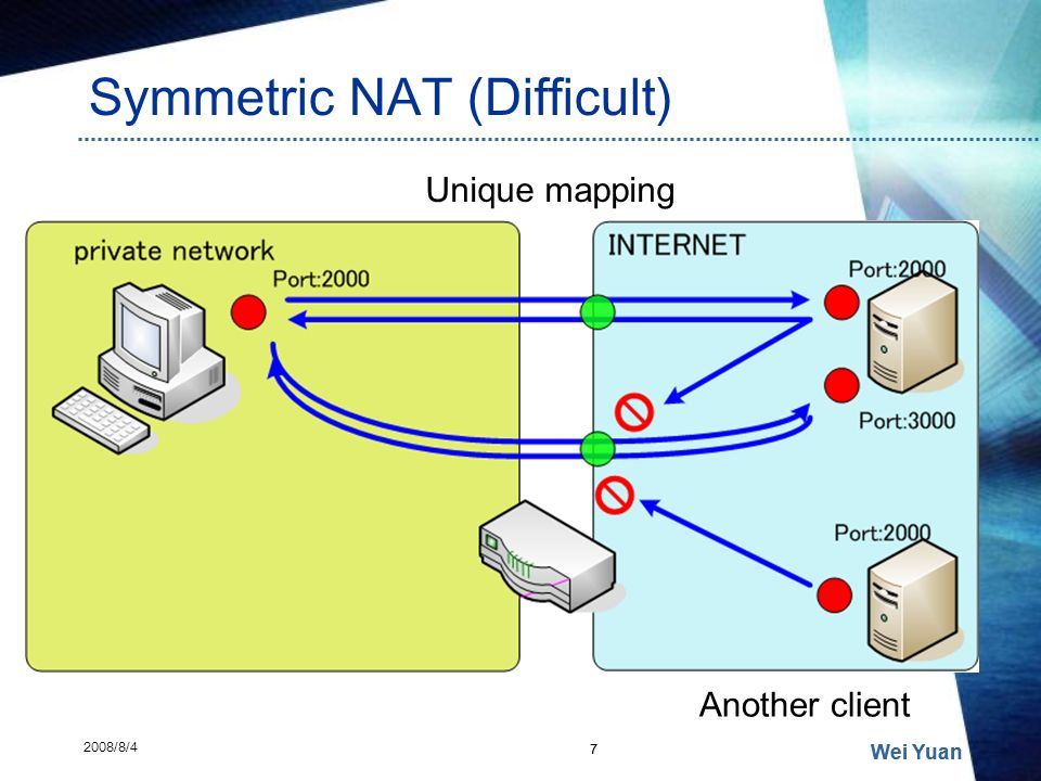 A New Method for Symmetric NAT Traversal in UDP and TCP - ppt video online  download