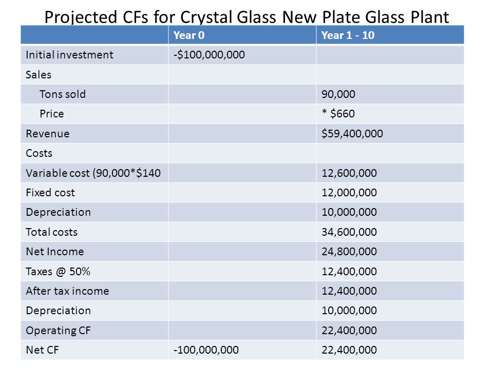 Projected CFs for Crystal Glass New Plate Glass Plant