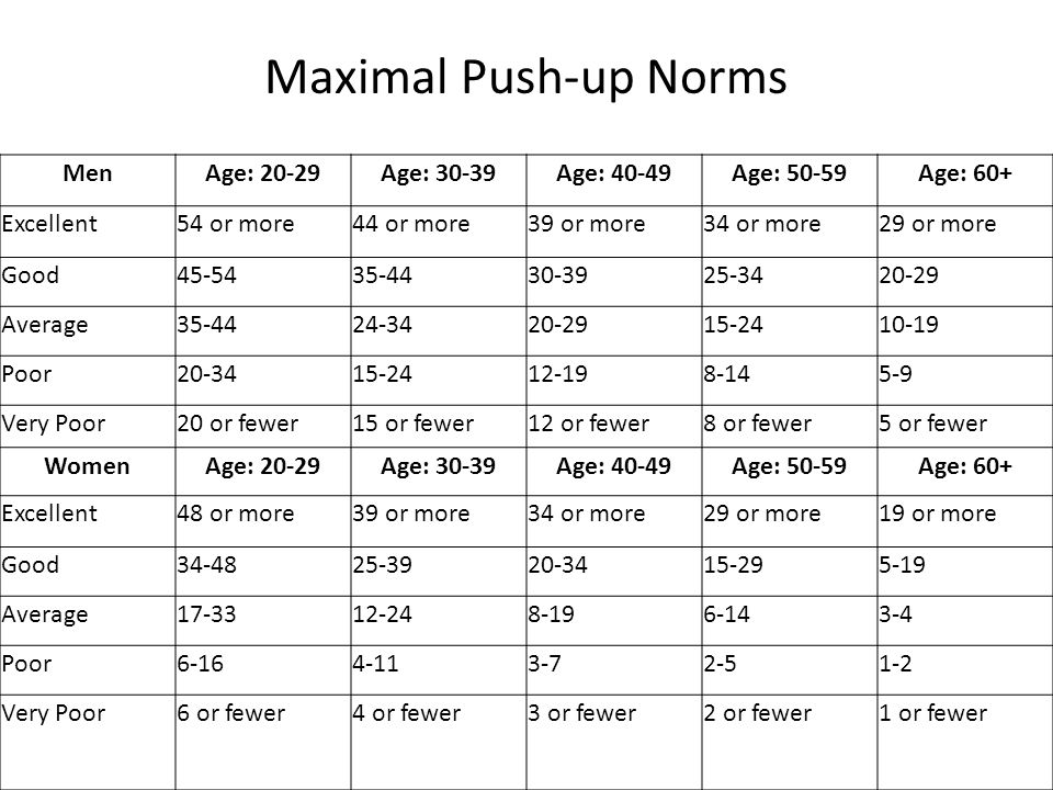 Push Up Norms Chart