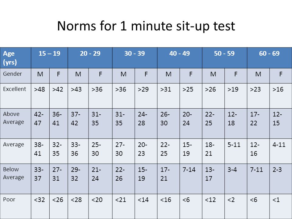 1 Minute Push Up Test Chart