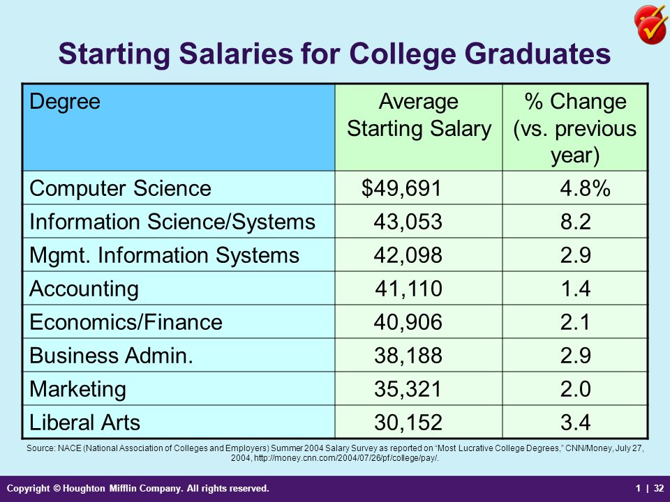 Starting Salaries for College Graduates.