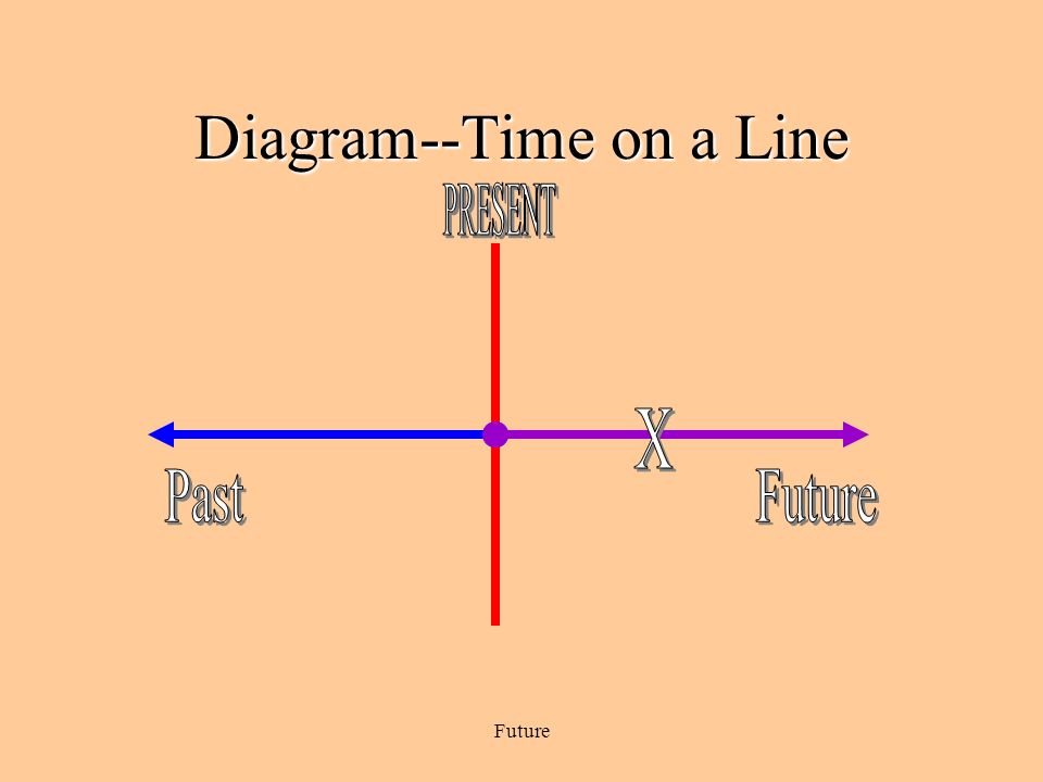 Diagram--Time on a Line