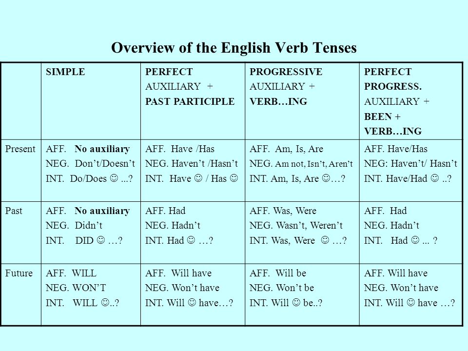 Overview of the English Verb Tenses