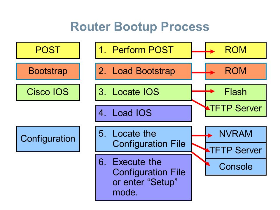 Load bootstrap. NVRAM Cisco. Cisco TFTP Server по. NVRAM Cisco команда. Сохранить файл конфигурации Cisco в NVRAM.