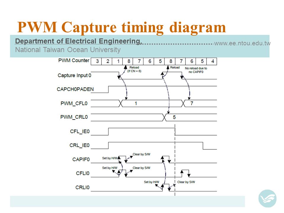 PWM Capture timing diagram