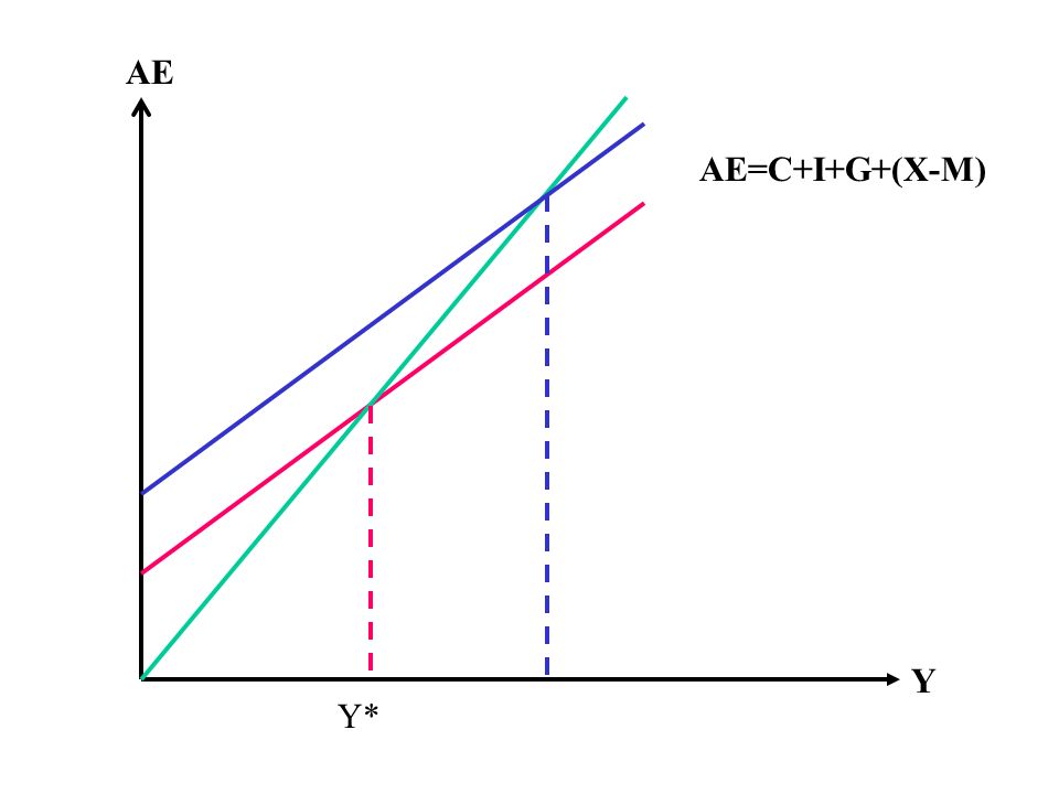 Ch 3 National Income Determination Ii Ppt Video Online Download