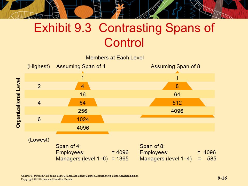 Exhibit 9.3 Contrasting Spans of Control