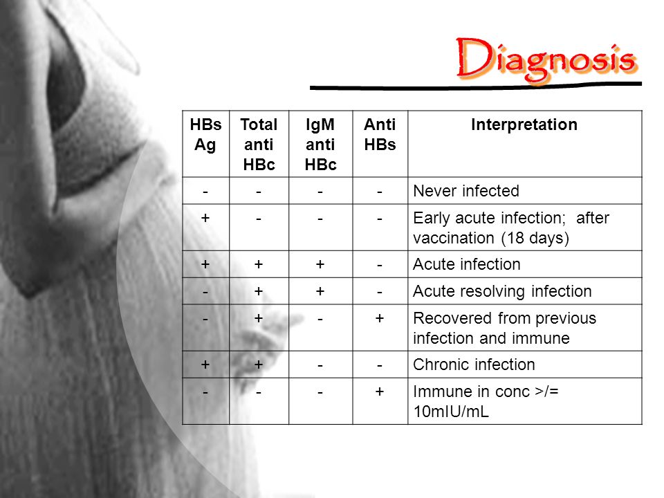 Diagnosis HBsAg Total anti HBc IgM anti HBc Anti HBs Interpretation -