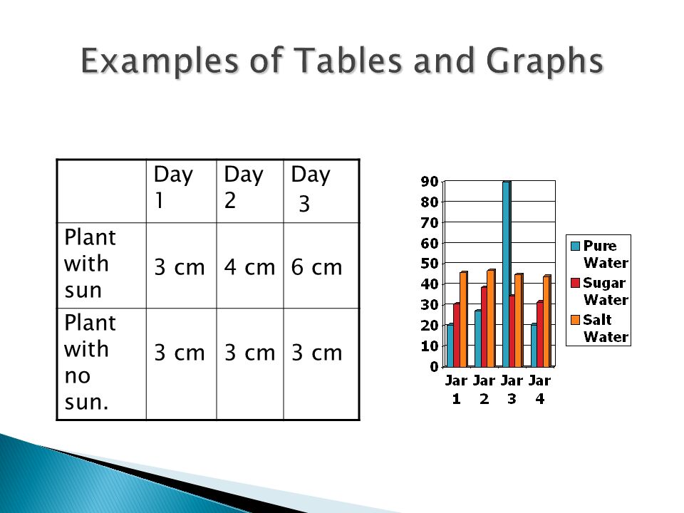 Examples of Tables and Graphs