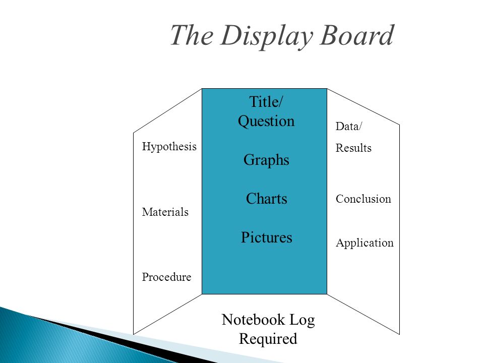 The Display Board Title/ Question Graphs Charts Pictures