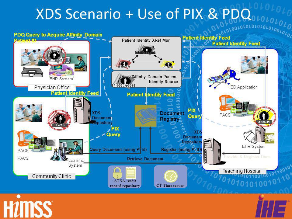 XDS Scenario + Use of PIX & PDQ