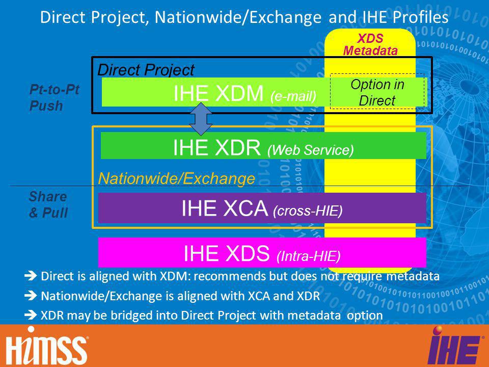 Direct Project, Nationwide/Exchange and IHE Profiles