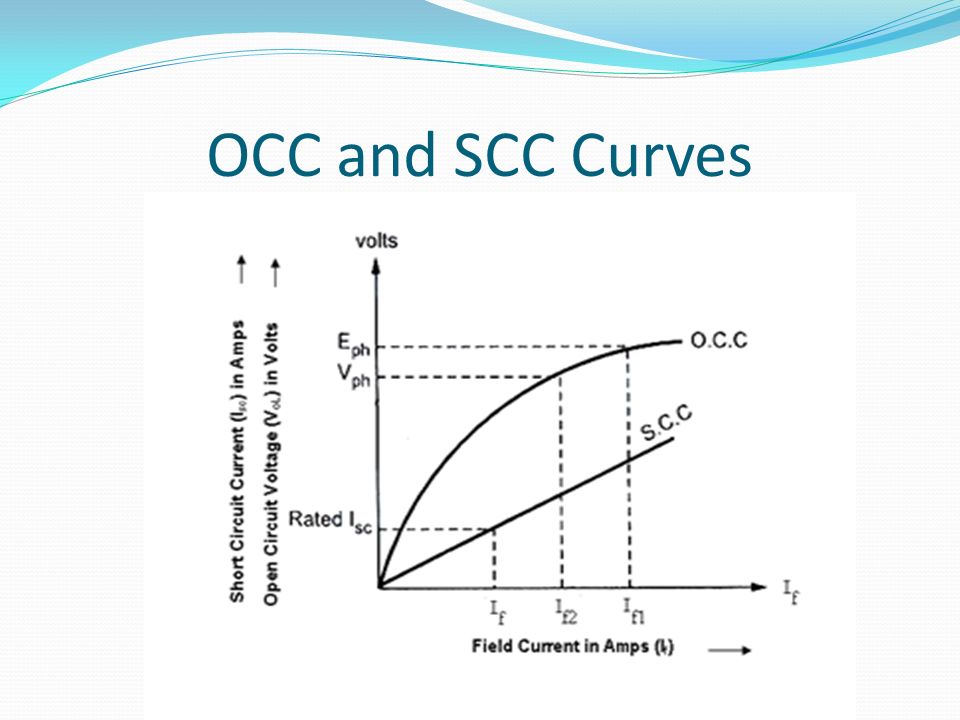 OCC and SCC Curves