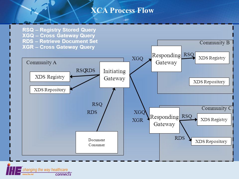 XCA Process Flow Responding Gateway Initiating Gateway Responding