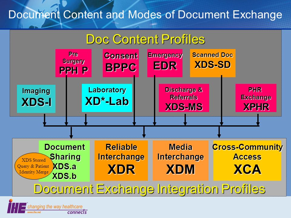 Document Exchange Integration Profiles XDR XDM