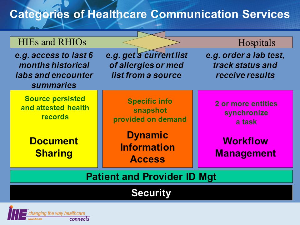 Categories of Healthcare Communication Services