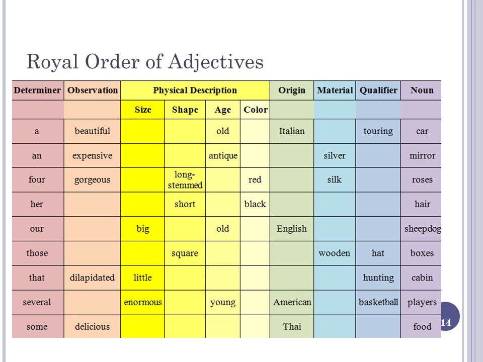 Order значение. Royal order of adjectives. Порядок прилагательных в английском. Порядок прилагательных в анг. Порядок прилагаткльных в англ.