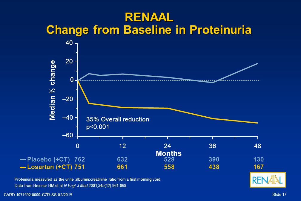 RENAAL Change from Baseline in Proteinuria