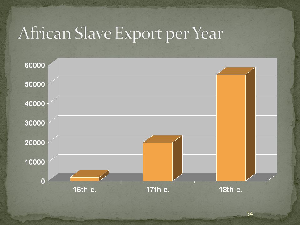 African Slave Export per Year