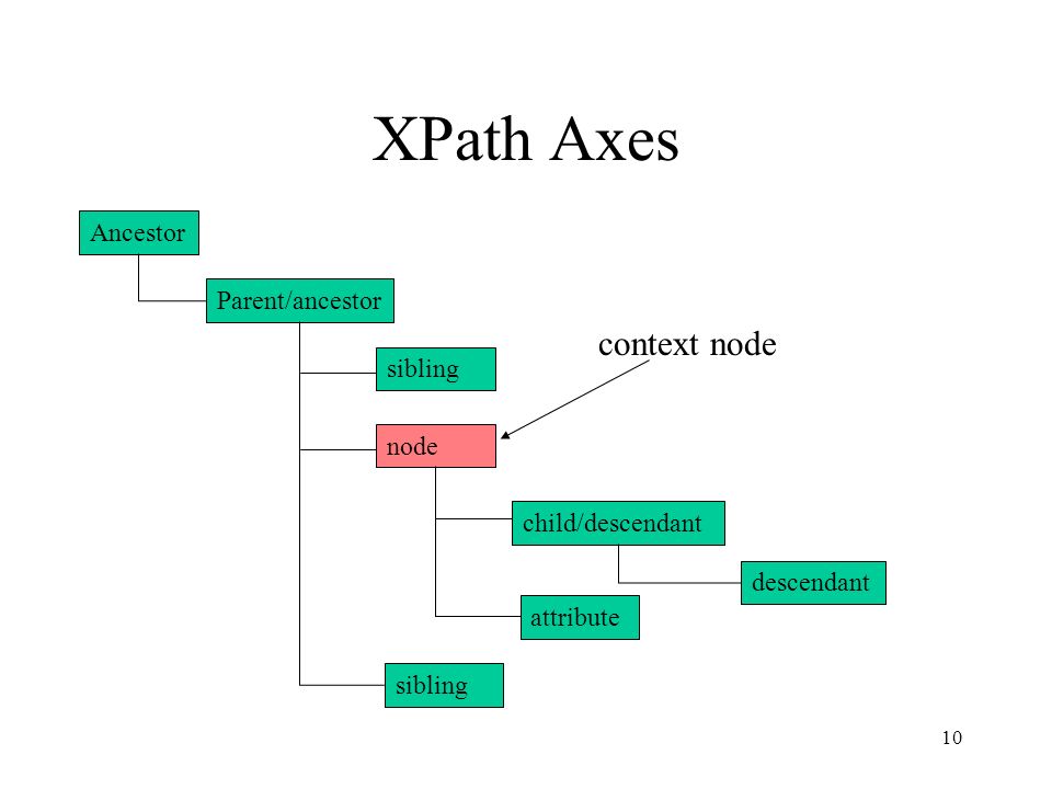 Xpath element. Оси XPATH. XPATH шпаргалка. XPATH синтаксис. Написание XPATH.