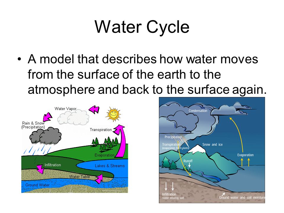 Water Cycle A model that describes how water moves from the surface of the earth to the atmosphere and back to the surface again.