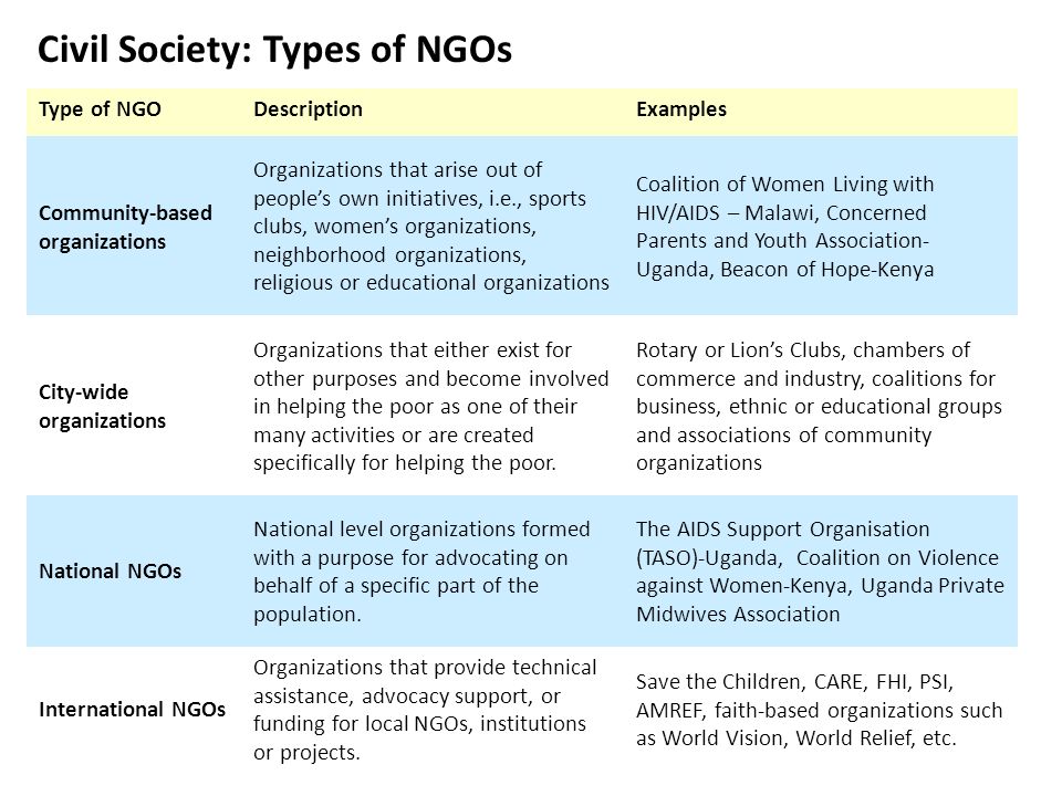 types of ngos