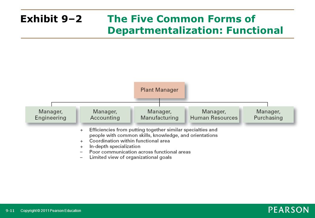 Exhibit 9–2 The Five Common Forms of Departmentalization: Functional