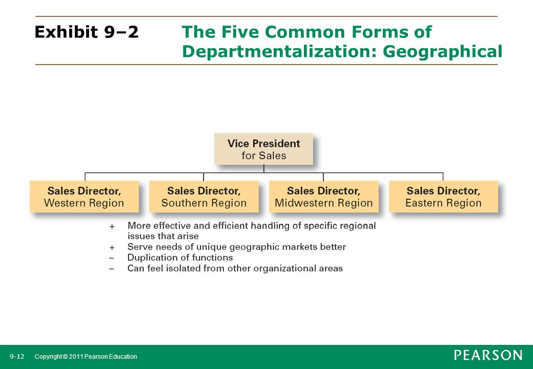 Exhibit 9–2 The Five Common Forms of Departmentalization: Geographical