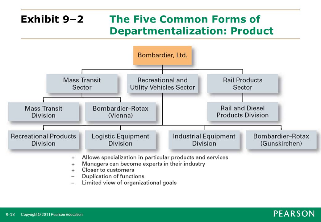 Exhibit 9–2 The Five Common Forms of Departmentalization: Product