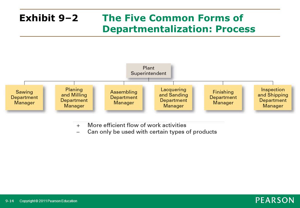 Exhibit 9–2 The Five Common Forms of Departmentalization: Process