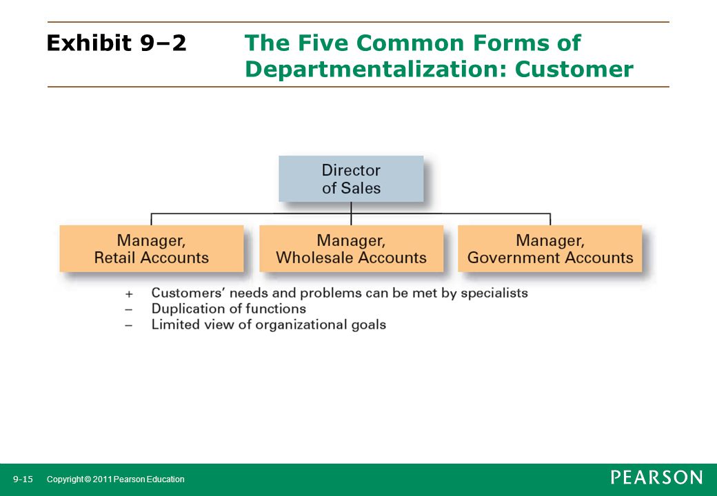 Exhibit 9–2 The Five Common Forms of Departmentalization: Customer