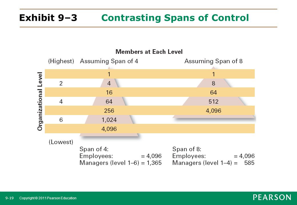 Exhibit 9–3 Contrasting Spans of Control